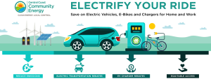 Central Coast Community Energy Launches Expanded Electrify Your Ride Program – Rebates For Electric Vehicles, Motorcycles, Bikes, Chargers To Power Up Clean Transportation