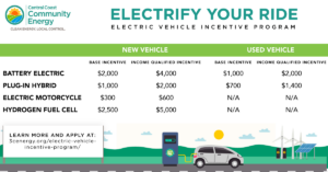 3CE Provides $700,000 For Electric Vehicle Incentives