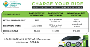 3CE Incentivizes Home Ev Charging Stations And Installation Costs For Homeowners And Multi-Family Property Owners