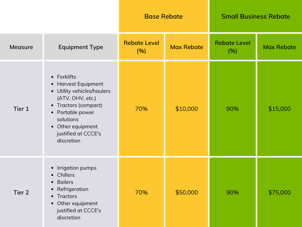 central-coast-community-energy-provides-rebates-for-ag-customers-to