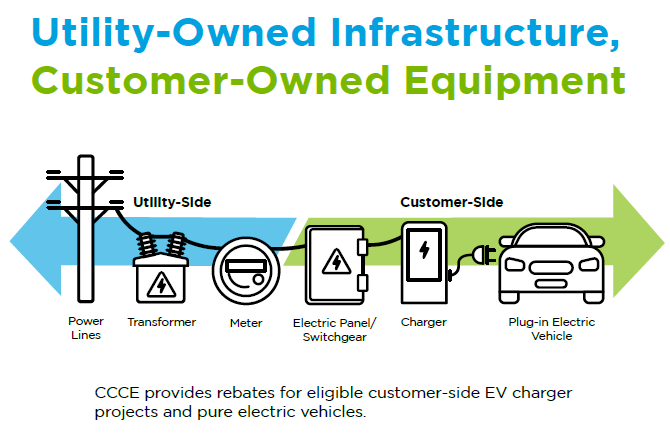 Charge Your Fleet - Central Coast Community Energy